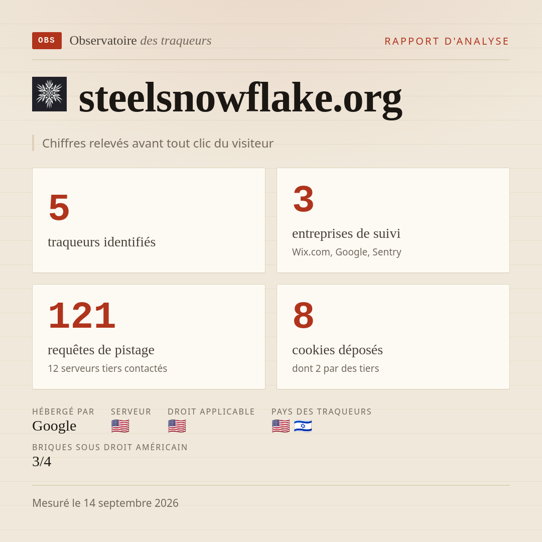 steelsnowflake.org : 5 traqueurs identifiés, 3 entreprises de suivi, 121 requêtes de pistage. Chiffres relevés avant tout clic du visiteur.