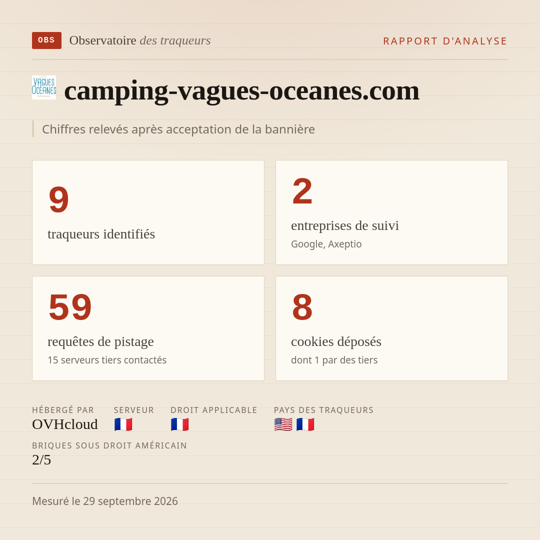 camping-vagues-oceanes.com : 9 traqueurs identifiés, 2 entreprises de suivi, 59 requêtes de pistage. Chiffres relevés après acceptation de la bannière.