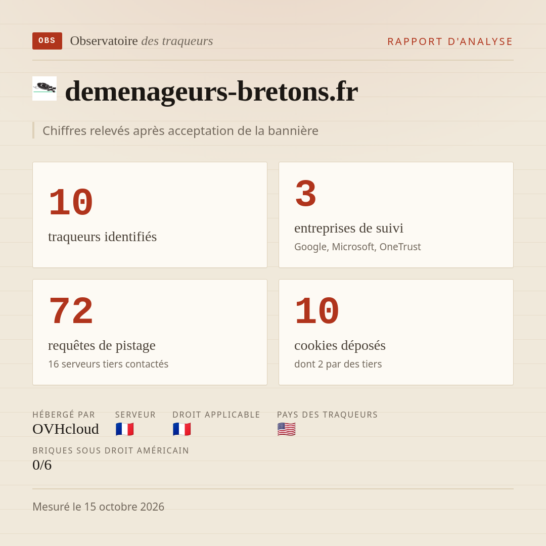 demenageurs-bretons.fr : 10 traqueurs identifiés, 3 entreprises de suivi, 72 requêtes de pistage. Chiffres relevés après acceptation de la bannière.