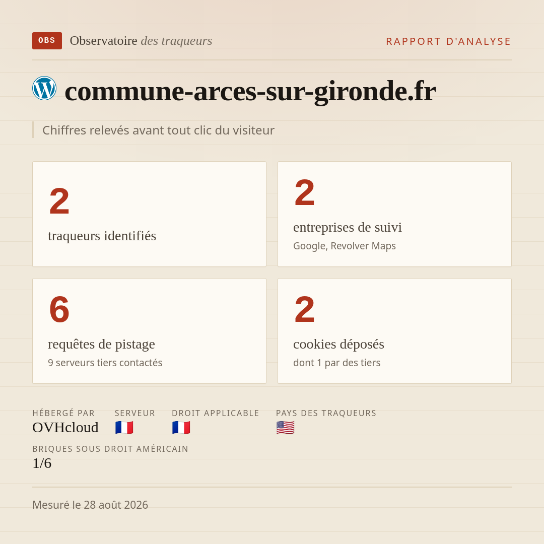 commune-arces-sur-gironde.fr : 2 traqueurs identifiés, 2 entreprises de suivi, 6 requêtes de pistage. Chiffres relevés avant tout clic du visiteur.