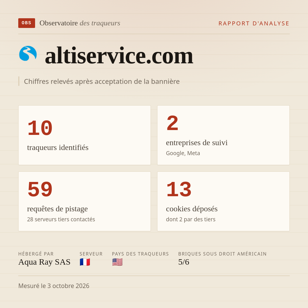 altiservice.com : 10 traqueurs identifiés, 2 entreprises de suivi, 59 requêtes de pistage. Chiffres relevés après acceptation de la bannière.