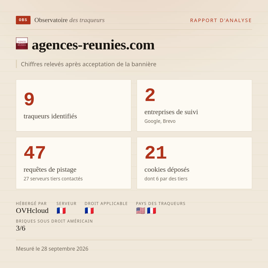agences-reunies.com : 9 traqueurs identifiés, 2 entreprises de suivi, 47 requêtes de pistage. Chiffres relevés après acceptation de la bannière.