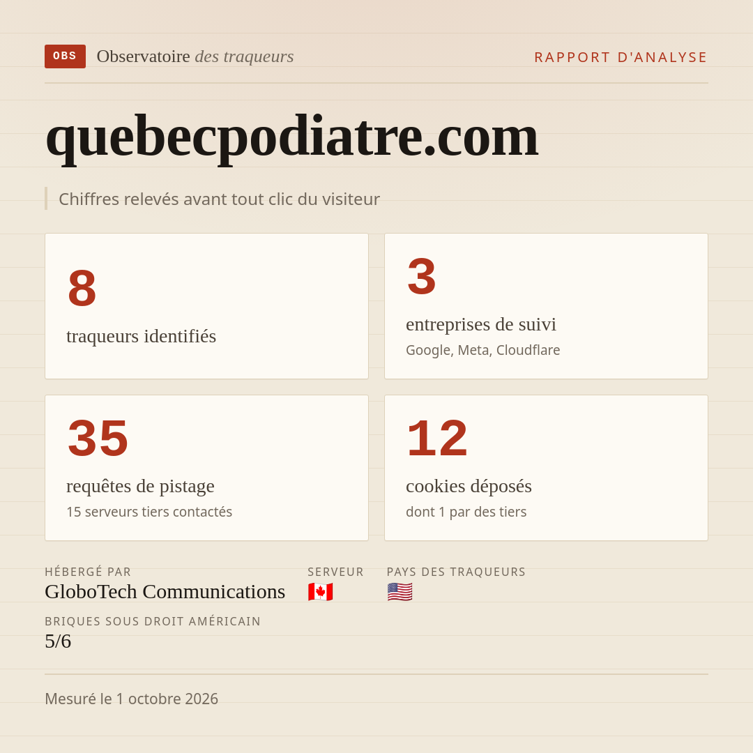 quebecpodiatre.com : 8 traqueurs identifiés, 3 entreprises de suivi, 35 requêtes de pistage. Chiffres relevés avant tout clic du visiteur.