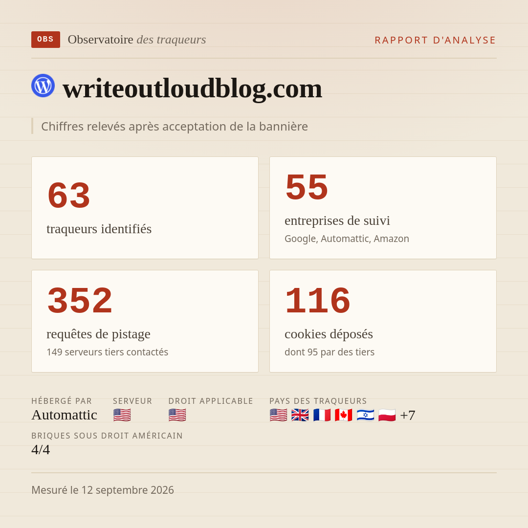 writeoutloudblog.com : 63 traqueurs identifiés, 55 entreprises de suivi, 352 requêtes de pistage. Chiffres relevés après acceptation de la bannière.