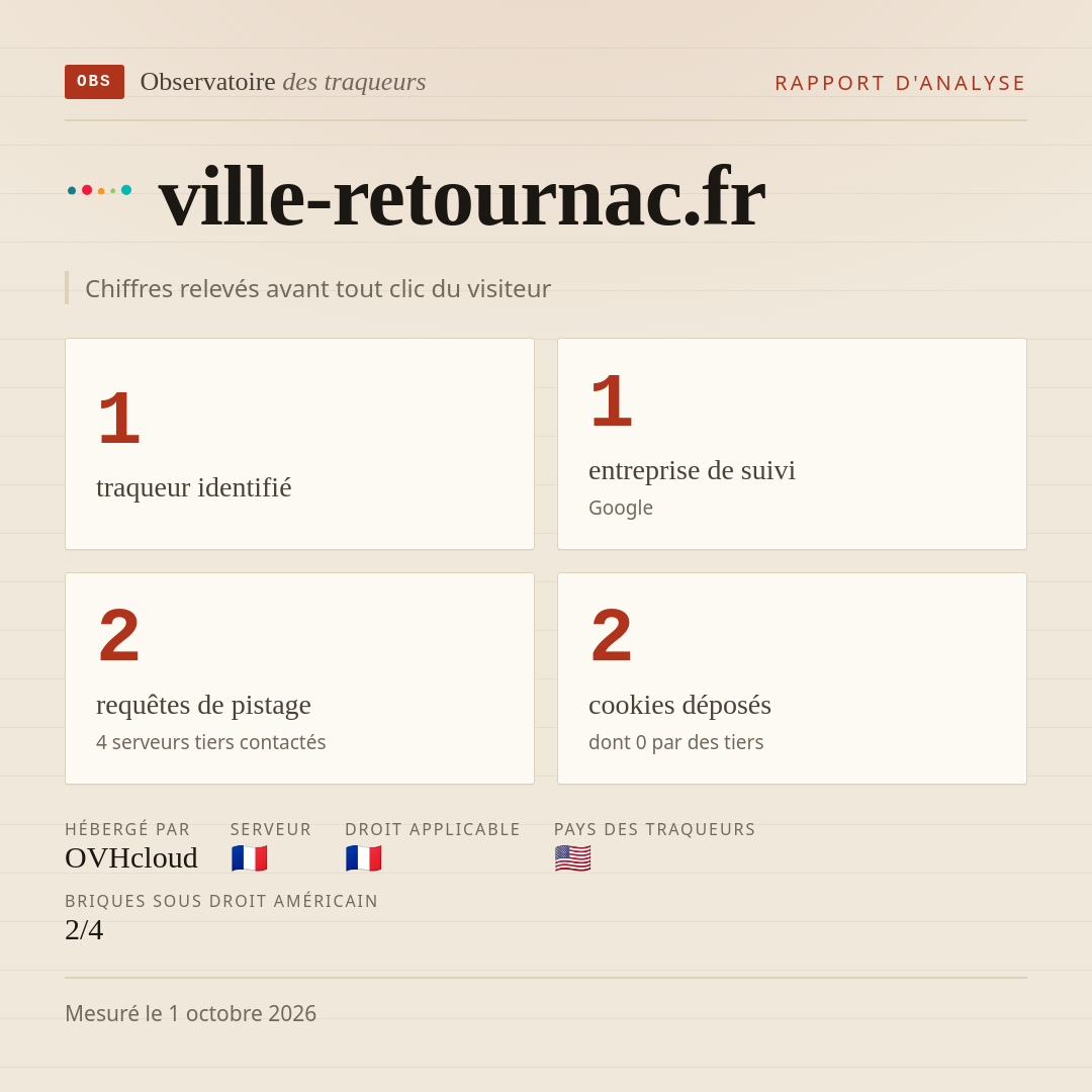 ville-retournac.fr : 1 traqueur identifié, 1 entreprise de suivi, 2 requêtes de pistage. Chiffres relevés avant tout clic du visiteur.