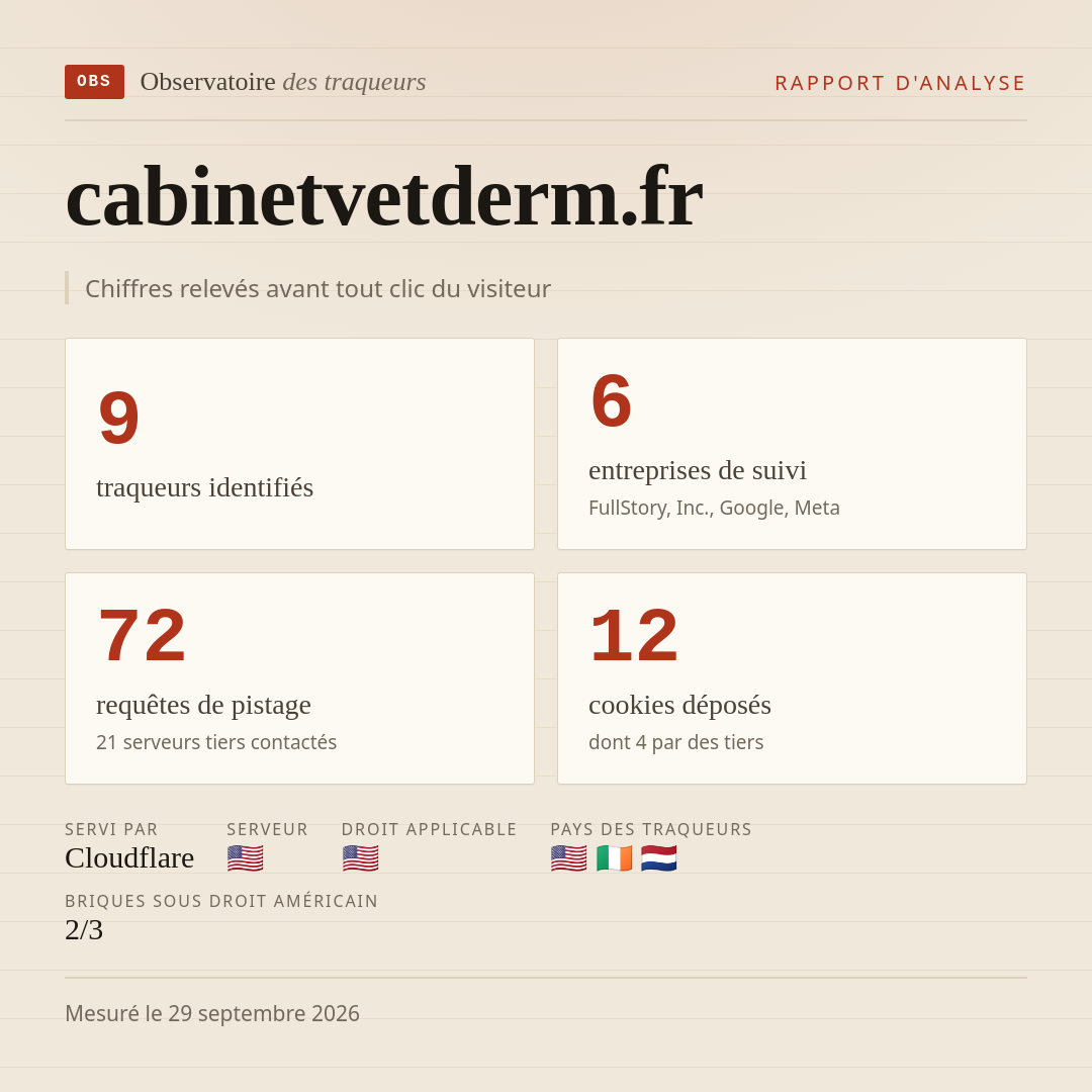 cabinetvetderm.fr : 9 traqueurs identifiés, 6 entreprises de suivi, 72 requêtes de pistage. Chiffres relevés avant tout clic du visiteur.