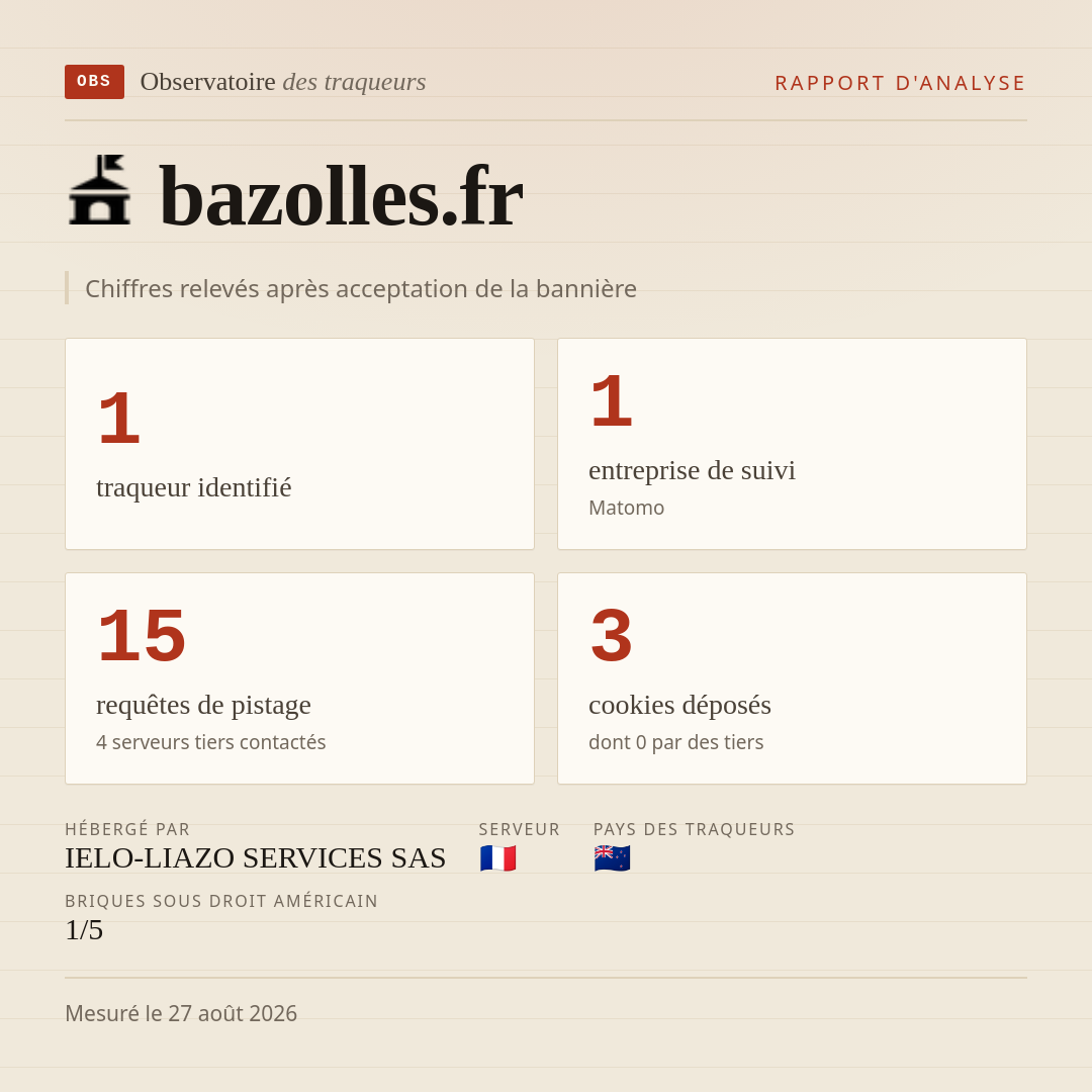 bazolles.fr : 1 traqueur identifié, 1 entreprise de suivi, 15 requêtes de pistage. Chiffres relevés après acceptation de la bannière.