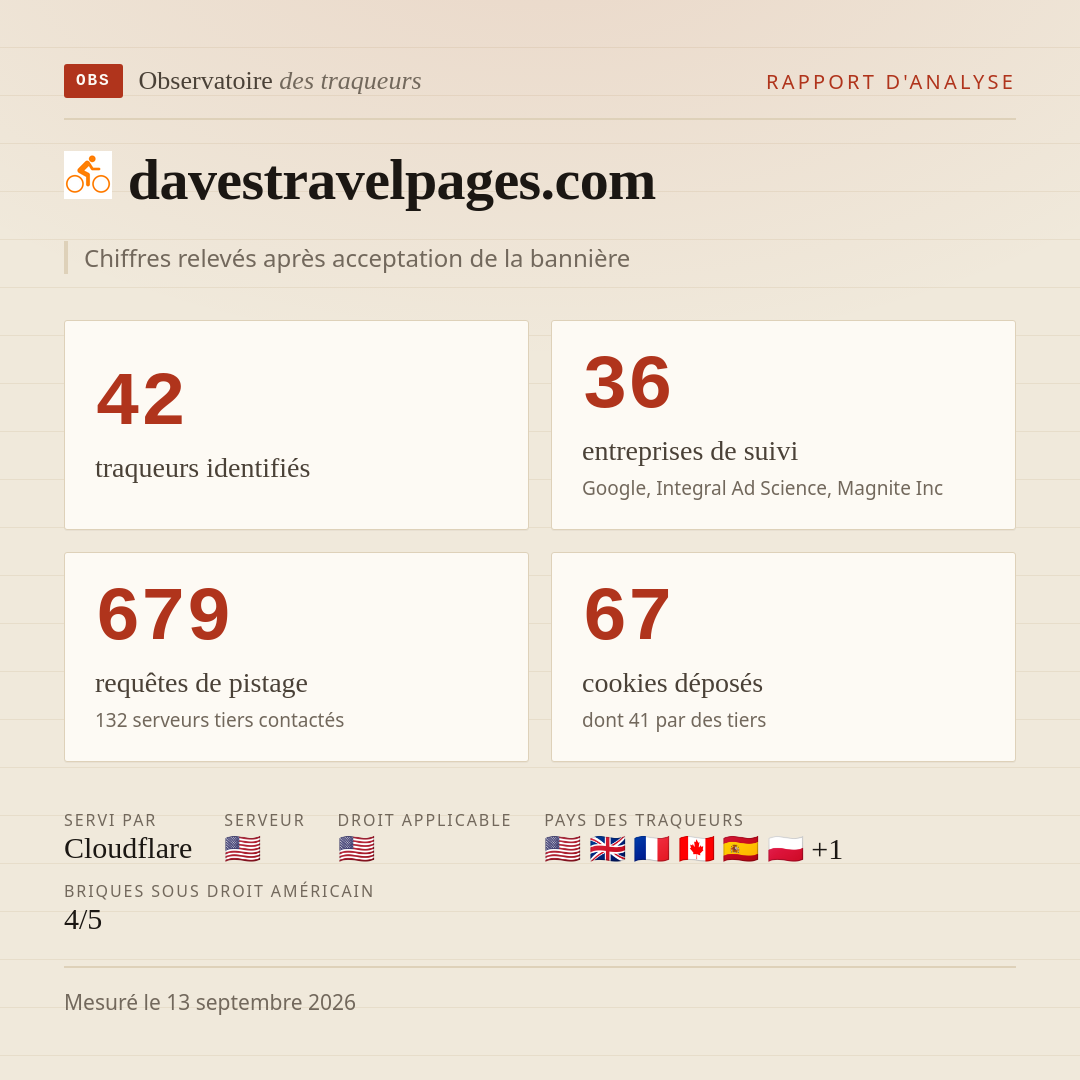 davestravelpages.com : 42 traqueurs identifiés, 36 entreprises de suivi, 679 requêtes de pistage. Chiffres relevés après acceptation de la bannière.