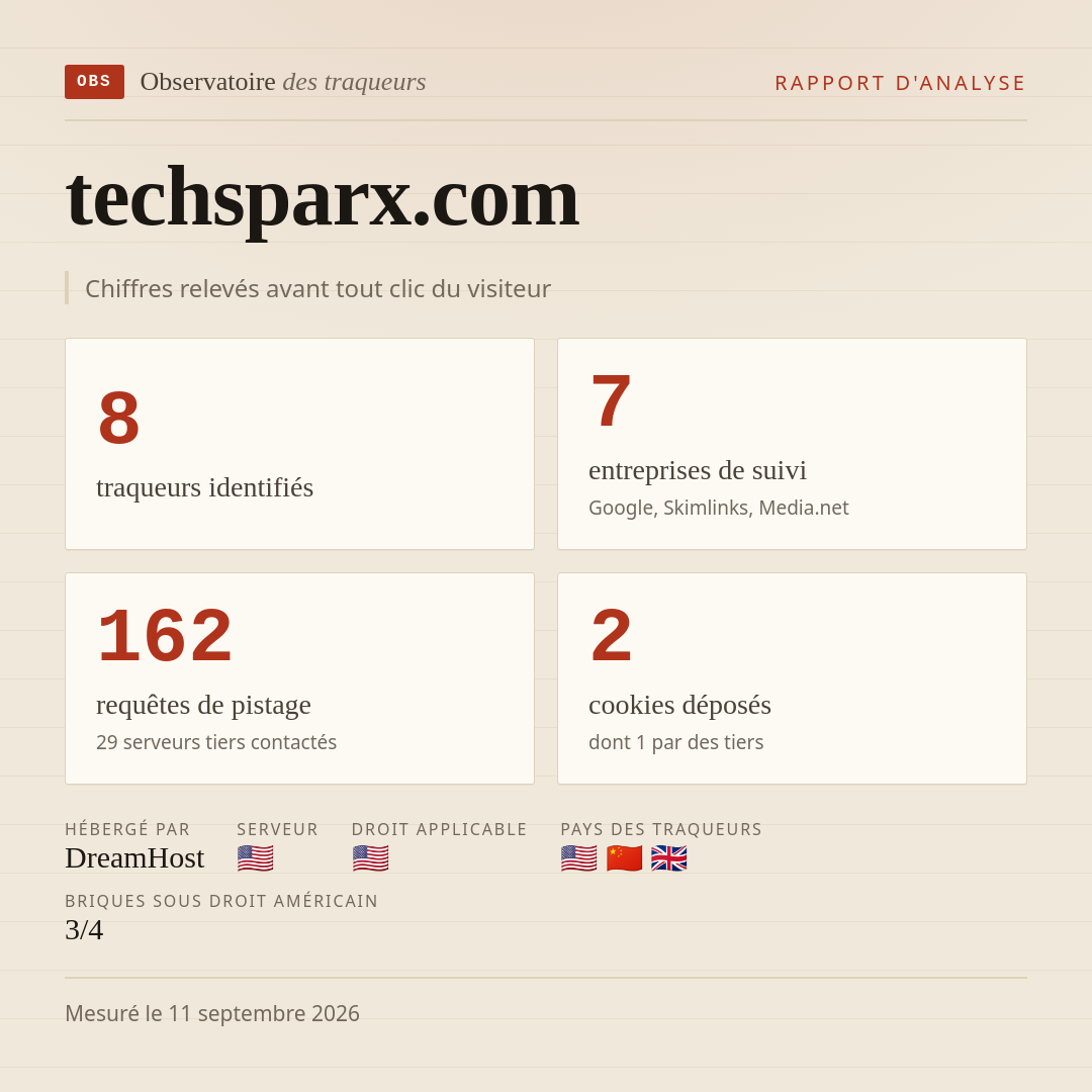 techsparx.com : 8 traqueurs identifiés, 7 entreprises de suivi, 162 requêtes de pistage. Chiffres relevés avant tout clic du visiteur.