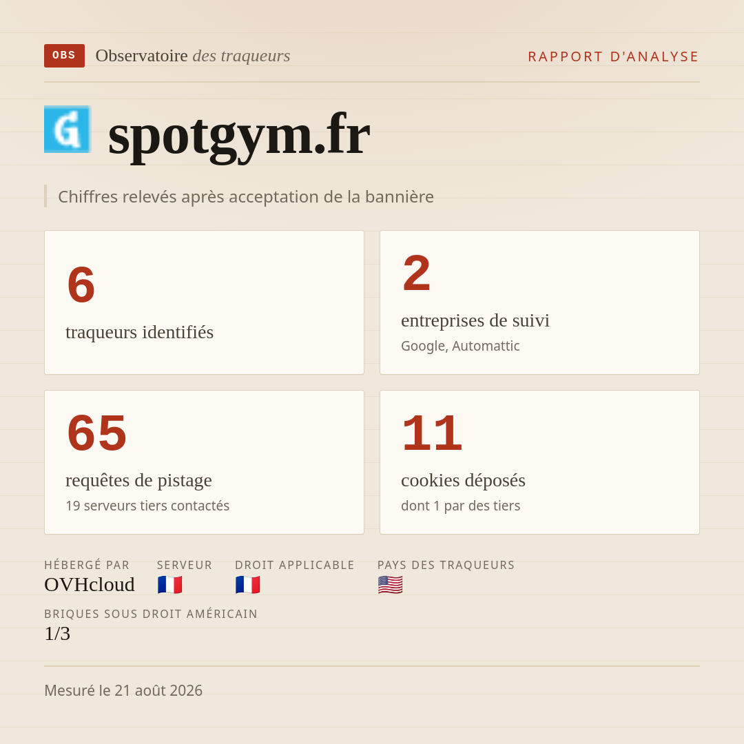 spotgym.fr : 6 traqueurs identifiés, 2 entreprises de suivi, 65 requêtes de pistage. Chiffres relevés après acceptation de la bannière.