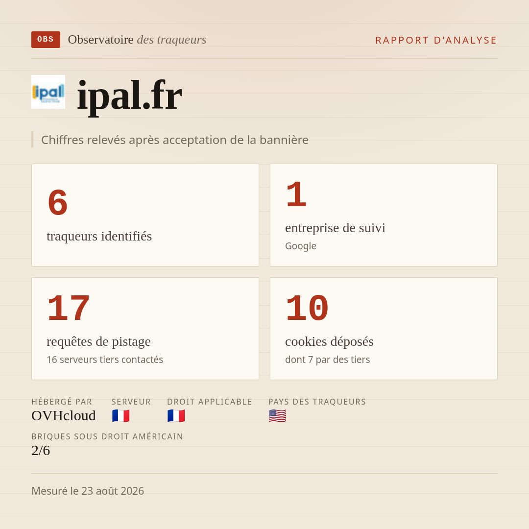 ipal.fr : 6 traqueurs identifiés, 1 entreprise de suivi, 17 requêtes de pistage. Chiffres relevés après acceptation de la bannière.
