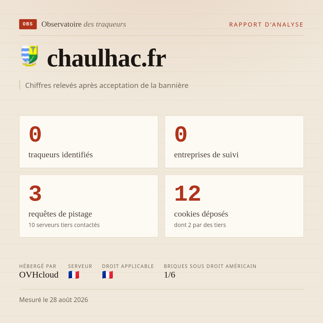 chaulhac.fr : 0 traqueurs identifiés, 0 entreprises de suivi, 3 requêtes de pistage. Chiffres relevés après acceptation de la bannière.