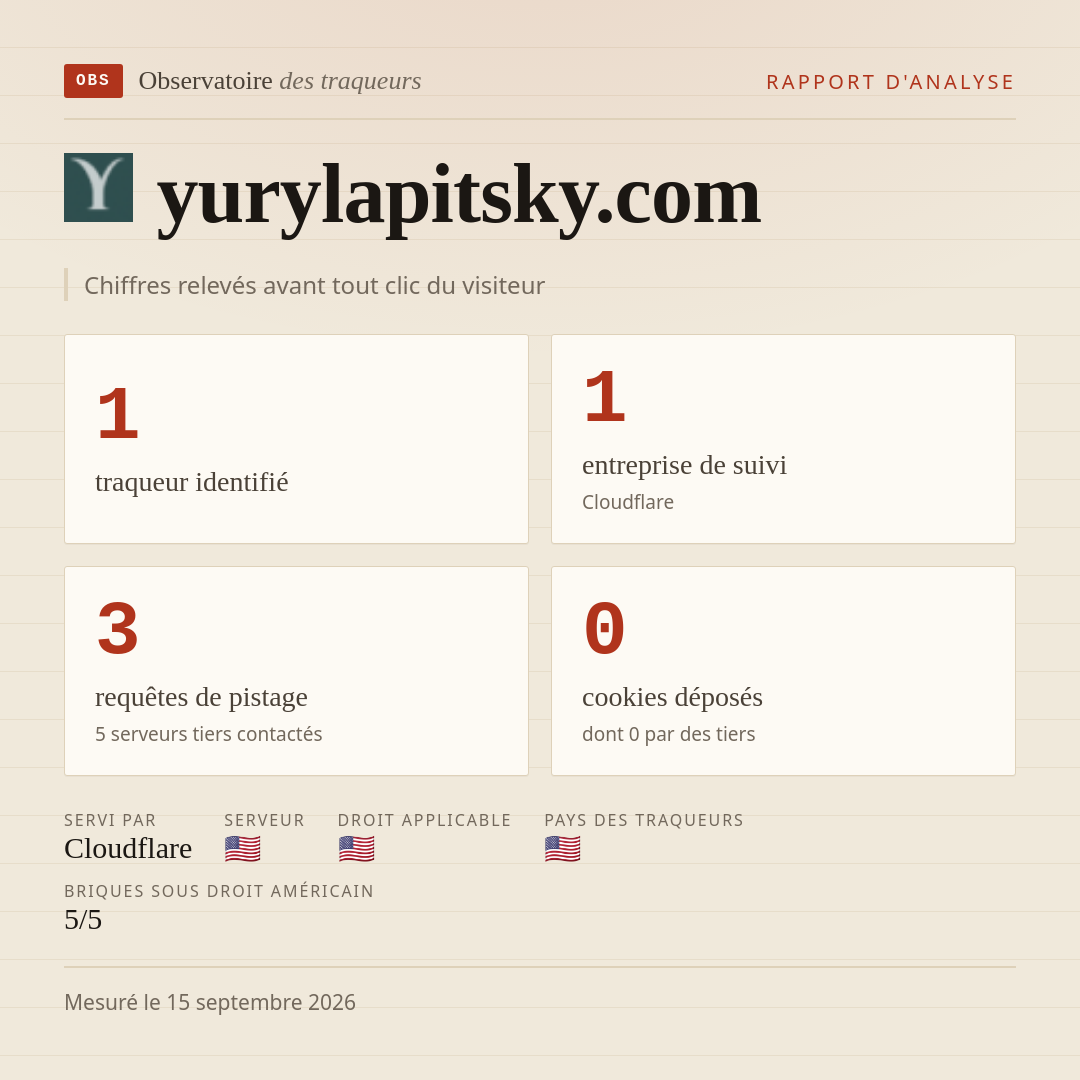 yurylapitsky.com : 1 traqueur identifié, 1 entreprise de suivi, 3 requêtes de pistage. Chiffres relevés avant tout clic du visiteur.