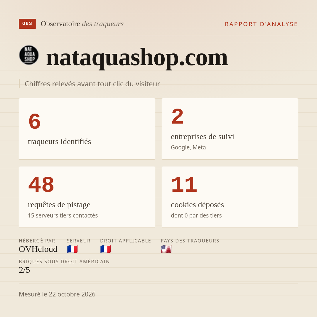 nataquashop.com : 6 traqueurs identifiés, 2 entreprises de suivi, 48 requêtes de pistage. Chiffres relevés avant tout clic du visiteur.