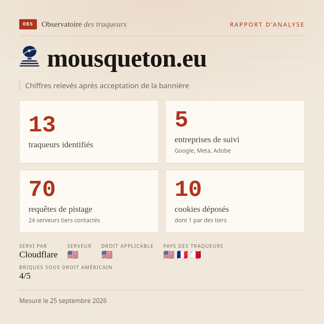 mousqueton.eu : 13 traqueurs identifiés, 5 entreprises de suivi, 70 requêtes de pistage. Chiffres relevés après acceptation de la bannière.