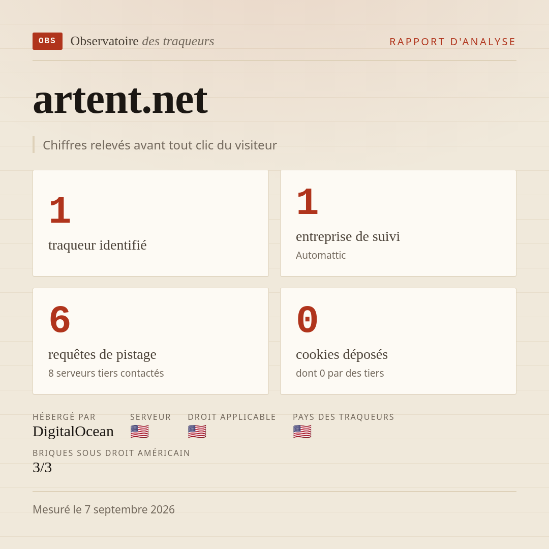 artent.net : 1 traqueur identifié, 1 entreprise de suivi, 6 requêtes de pistage. Chiffres relevés avant tout clic du visiteur.