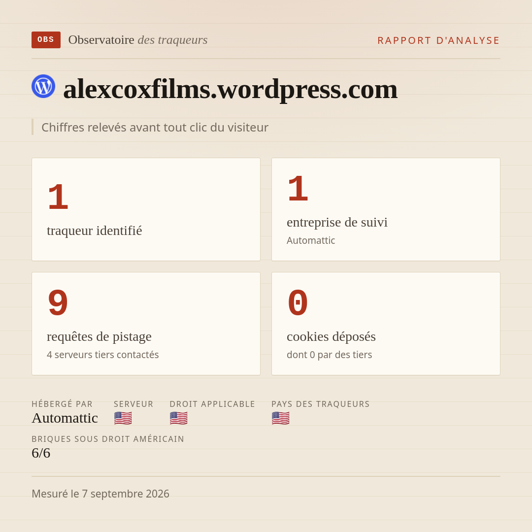 alexcoxfilms.wordpress.com : 1 traqueur identifié, 1 entreprise de suivi, 9 requêtes de pistage. Chiffres relevés avant tout clic du visiteur.