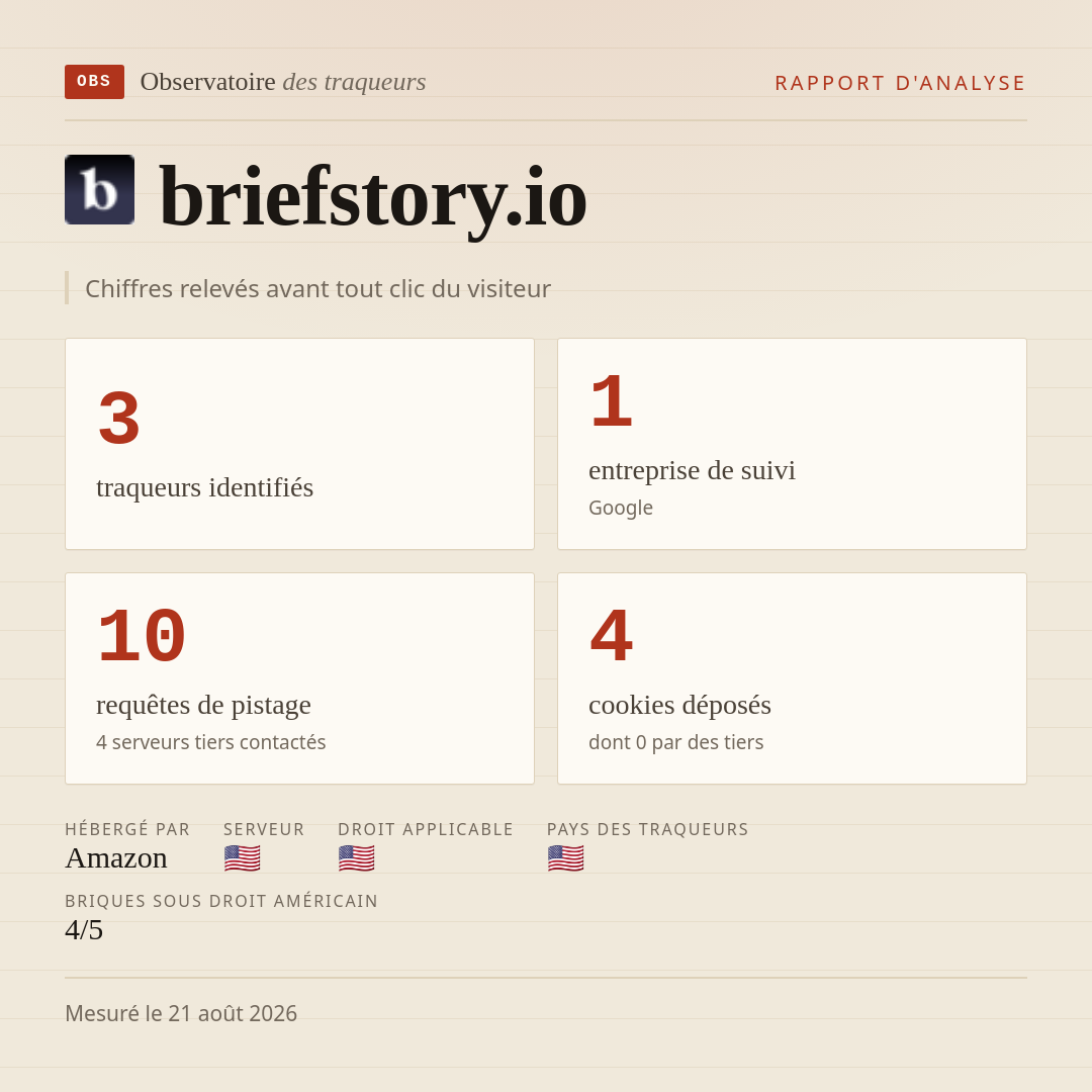 briefstory.io : 3 traqueurs identifiés, 1 entreprise de suivi, 10 requêtes de pistage. Chiffres relevés avant tout clic du visiteur.
