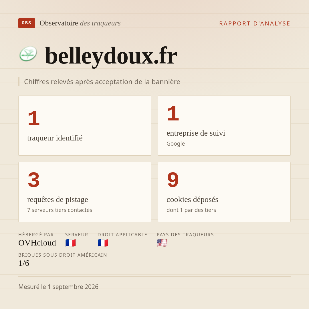 belleydoux.fr : 1 traqueur identifié, 1 entreprise de suivi, 3 requêtes de pistage. Chiffres relevés après acceptation de la bannière.