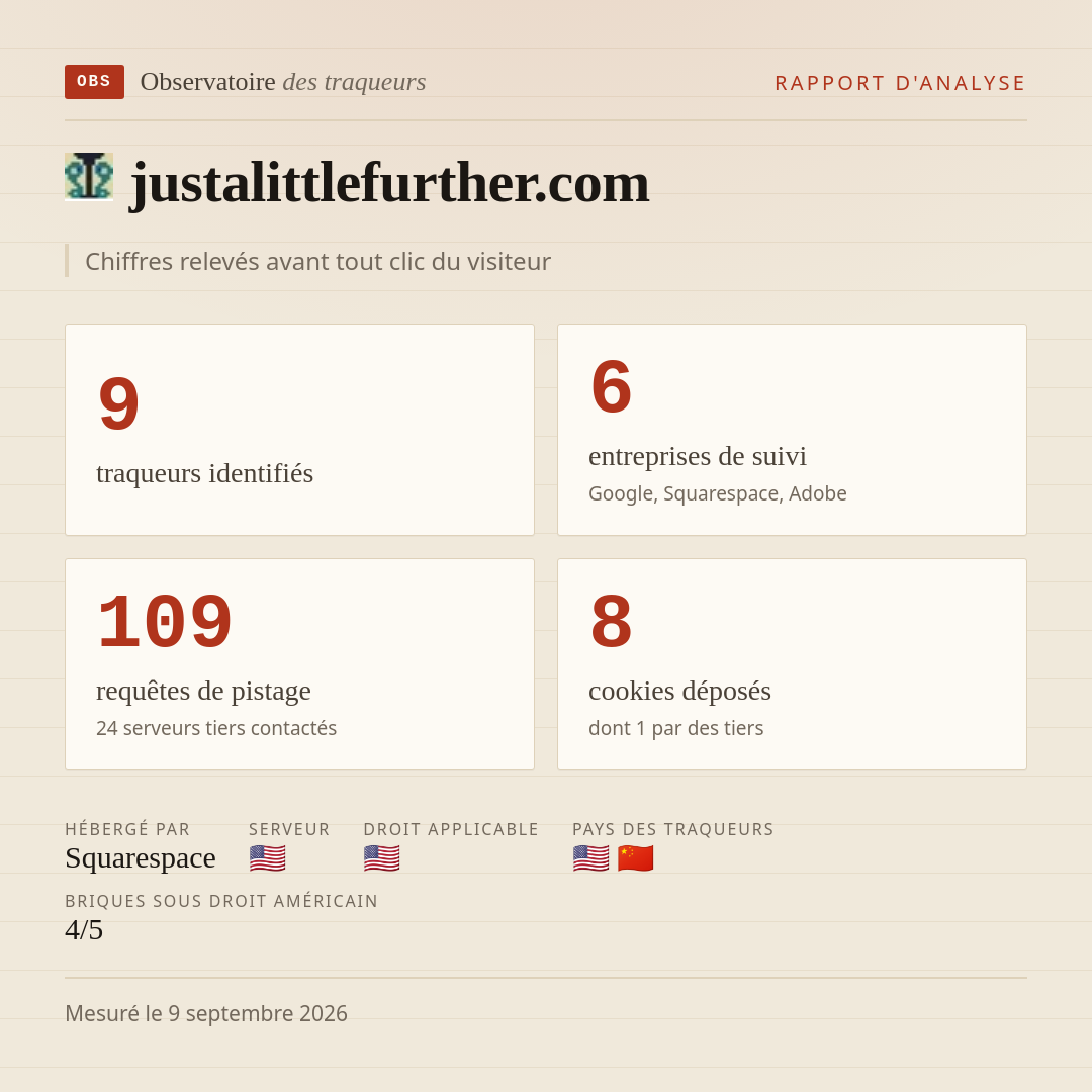 justalittlefurther.com : 9 traqueurs identifiés, 6 entreprises de suivi, 109 requêtes de pistage. Chiffres relevés avant tout clic du visiteur.
