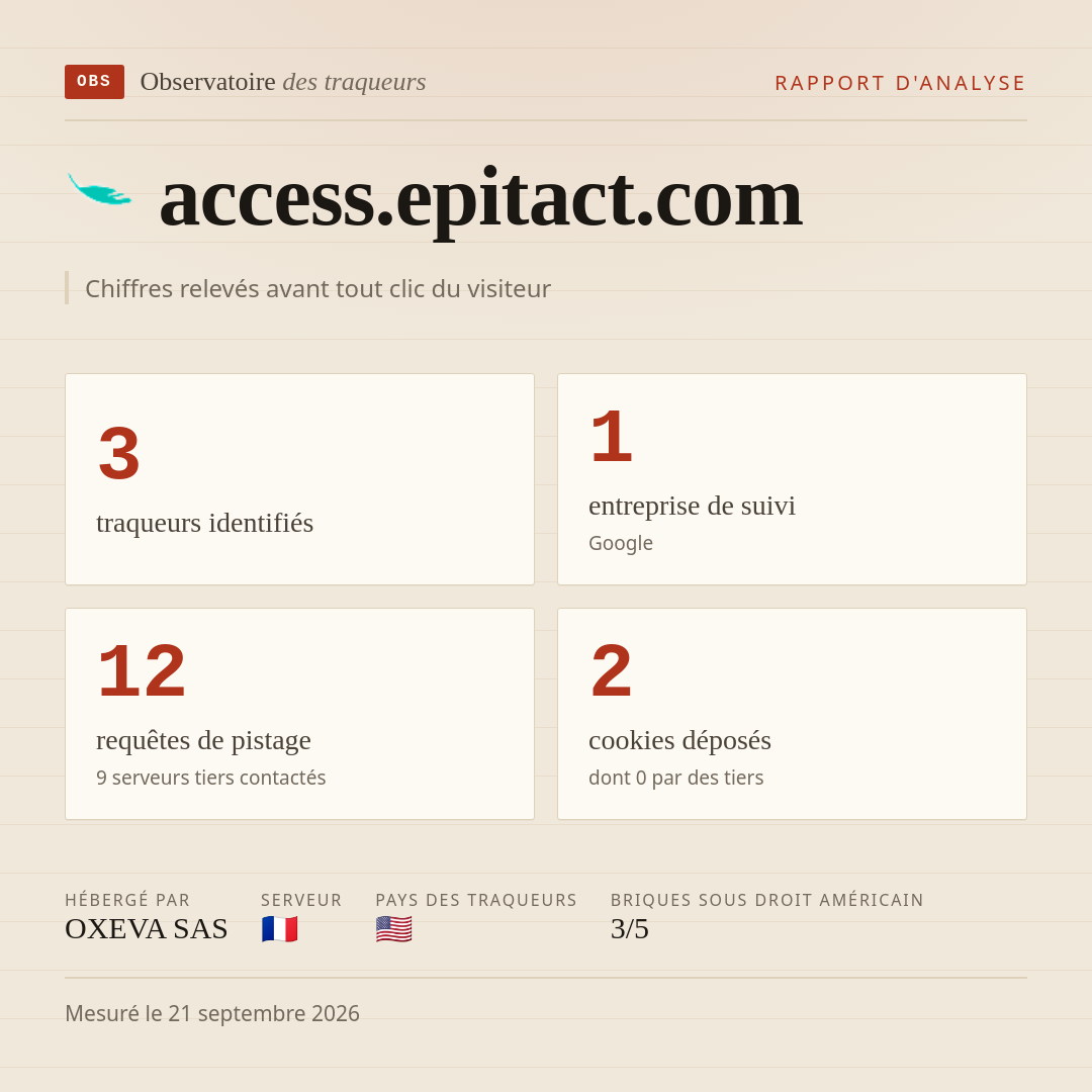 access.epitact.com : 3 traqueurs identifiés, 1 entreprise de suivi, 12 requêtes de pistage. Chiffres relevés avant tout clic du visiteur.