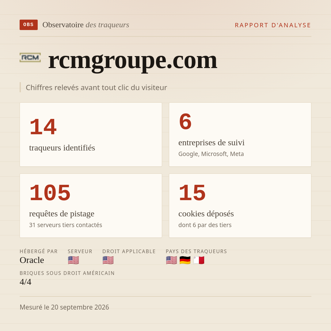 rcmgroupe.com : 14 traqueurs identifiés, 6 entreprises de suivi, 105 requêtes de pistage. Chiffres relevés avant tout clic du visiteur.