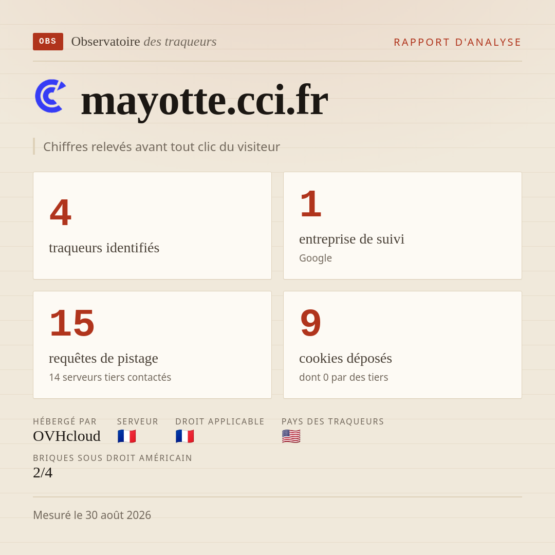 mayotte.cci.fr : 4 traqueurs identifiés, 1 entreprise de suivi, 15 requêtes de pistage. Chiffres relevés avant tout clic du visiteur.