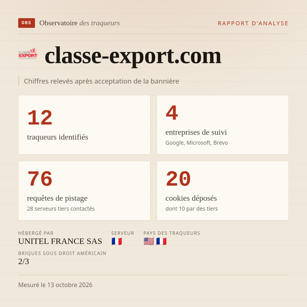 classe-export.com : 12 traqueurs identifiés, 4 entreprises de suivi, 76 requêtes de pistage. Chiffres relevés après acceptation de la bannière.