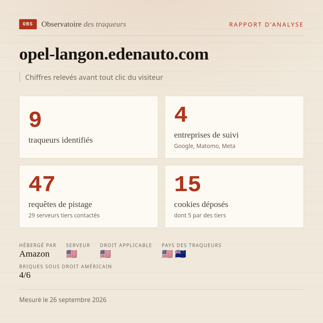 opel-langon.edenauto.com : 9 traqueurs identifiés, 4 entreprises de suivi, 47 requêtes de pistage. Chiffres relevés avant tout clic du visiteur.