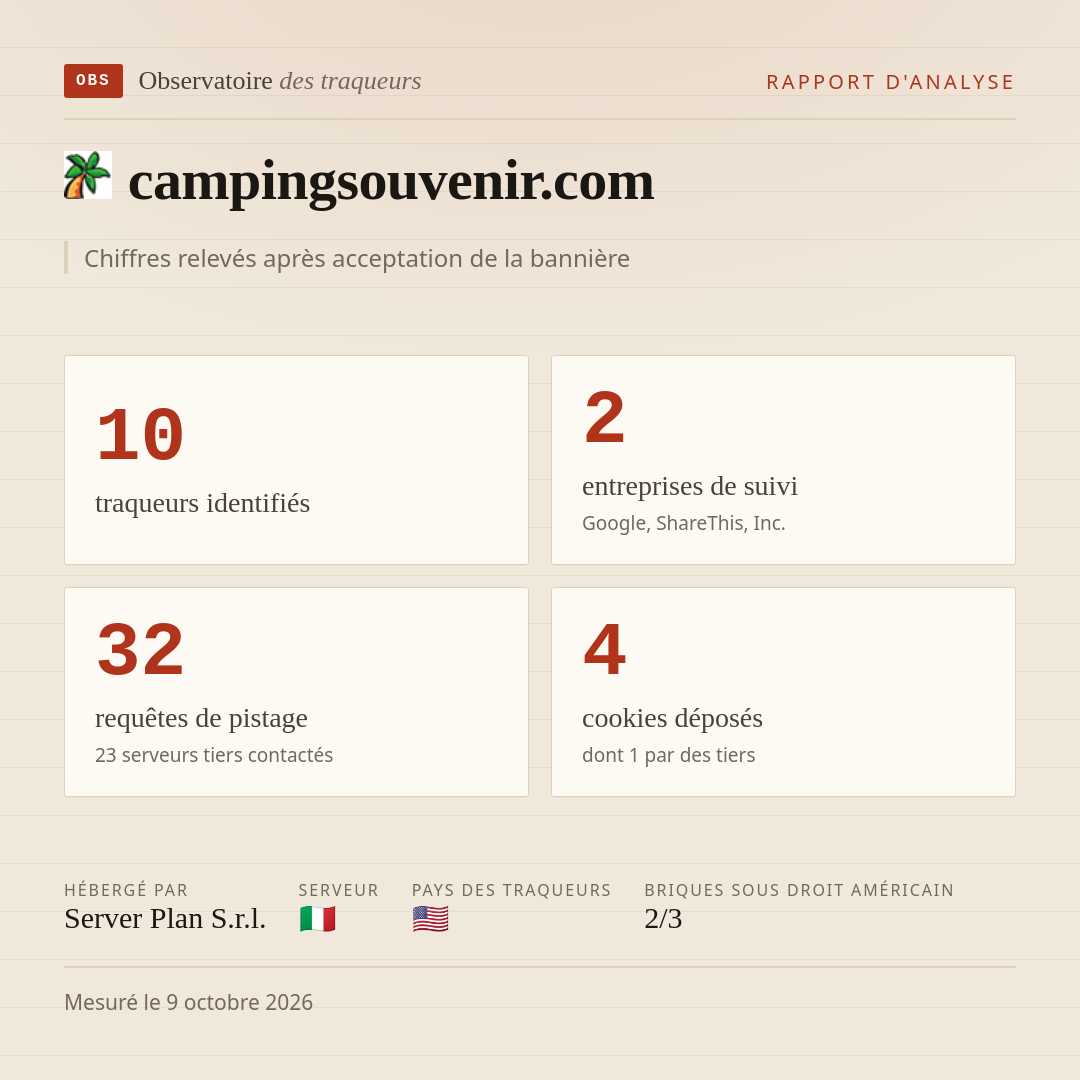 campingsouvenir.com : 10 traqueurs identifiés, 2 entreprises de suivi, 32 requêtes de pistage. Chiffres relevés après acceptation de la bannière.