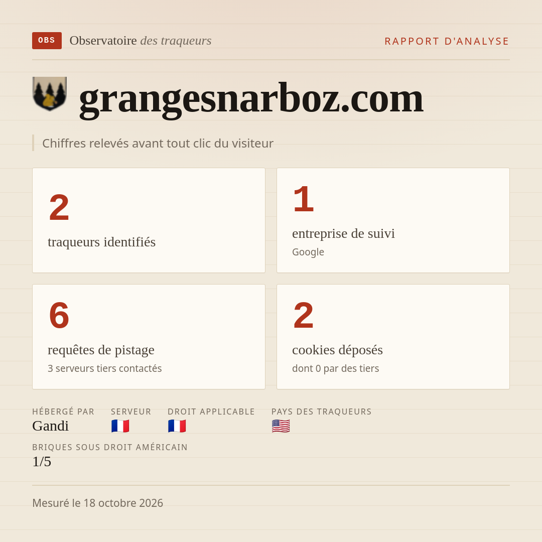 grangesnarboz.com : 2 traqueurs identifiés, 1 entreprise de suivi, 6 requêtes de pistage. Chiffres relevés avant tout clic du visiteur.