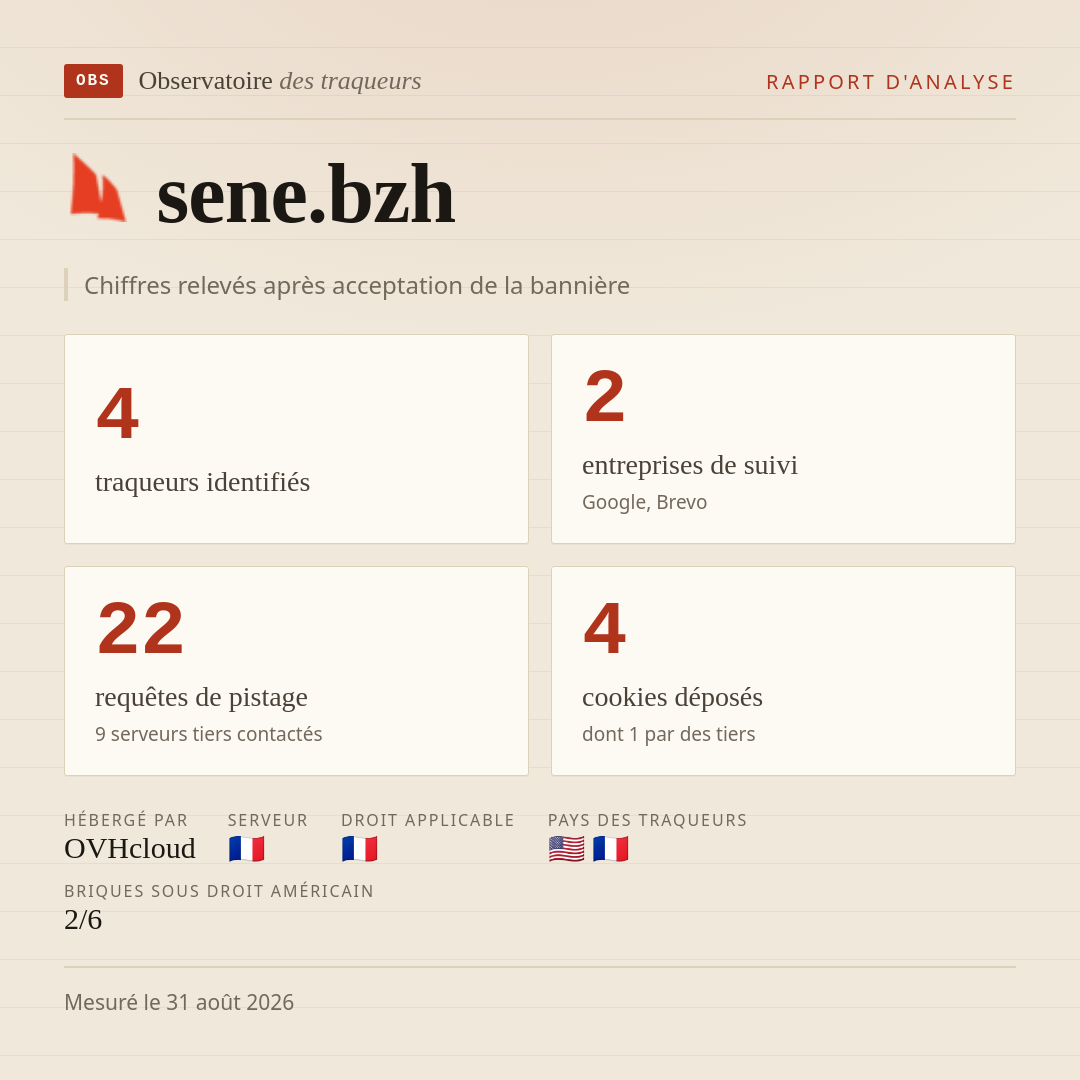 sene.bzh : 4 traqueurs identifiés, 2 entreprises de suivi, 22 requêtes de pistage. Chiffres relevés après acceptation de la bannière.