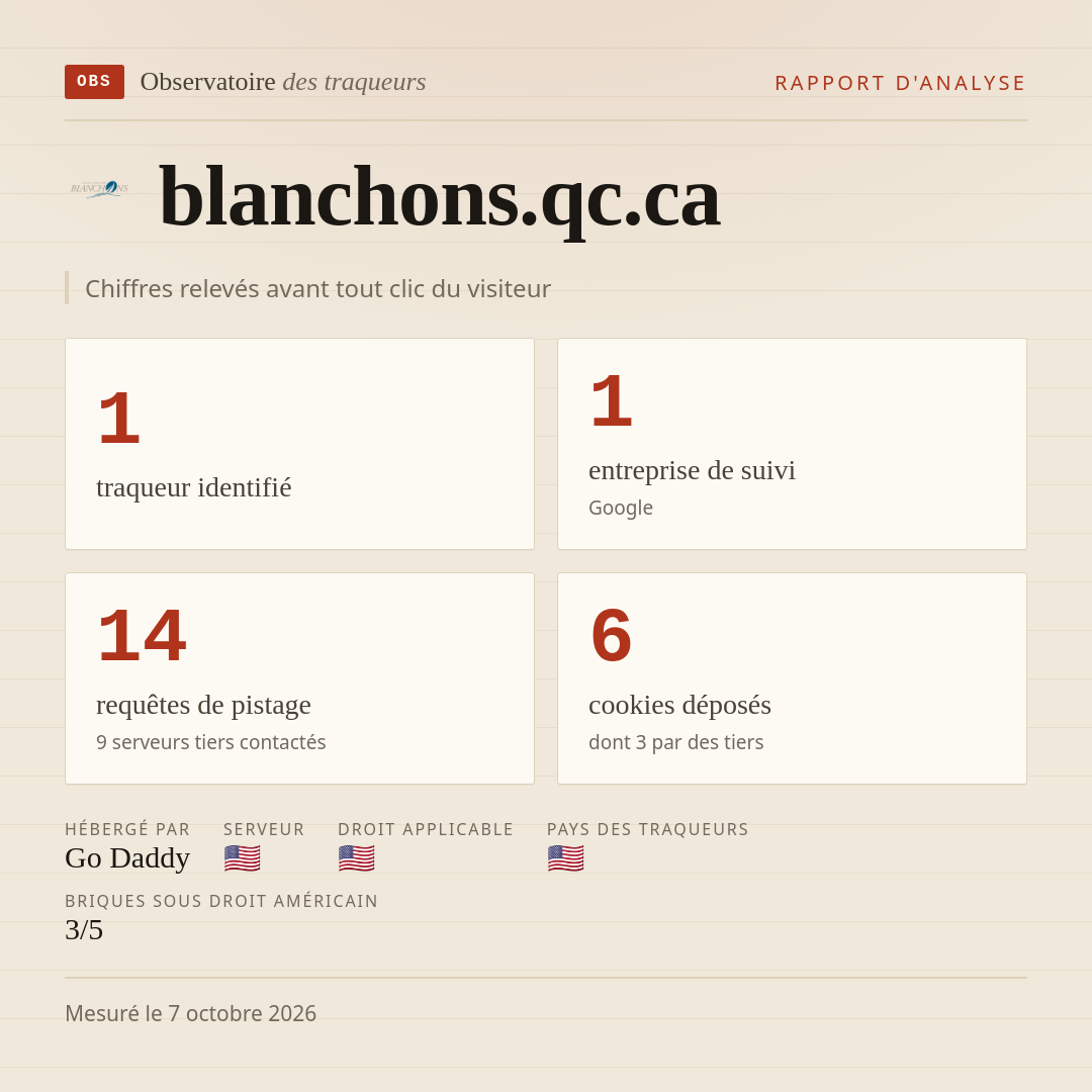 blanchons.qc.ca : 1 traqueur identifié, 1 entreprise de suivi, 14 requêtes de pistage. Chiffres relevés avant tout clic du visiteur.