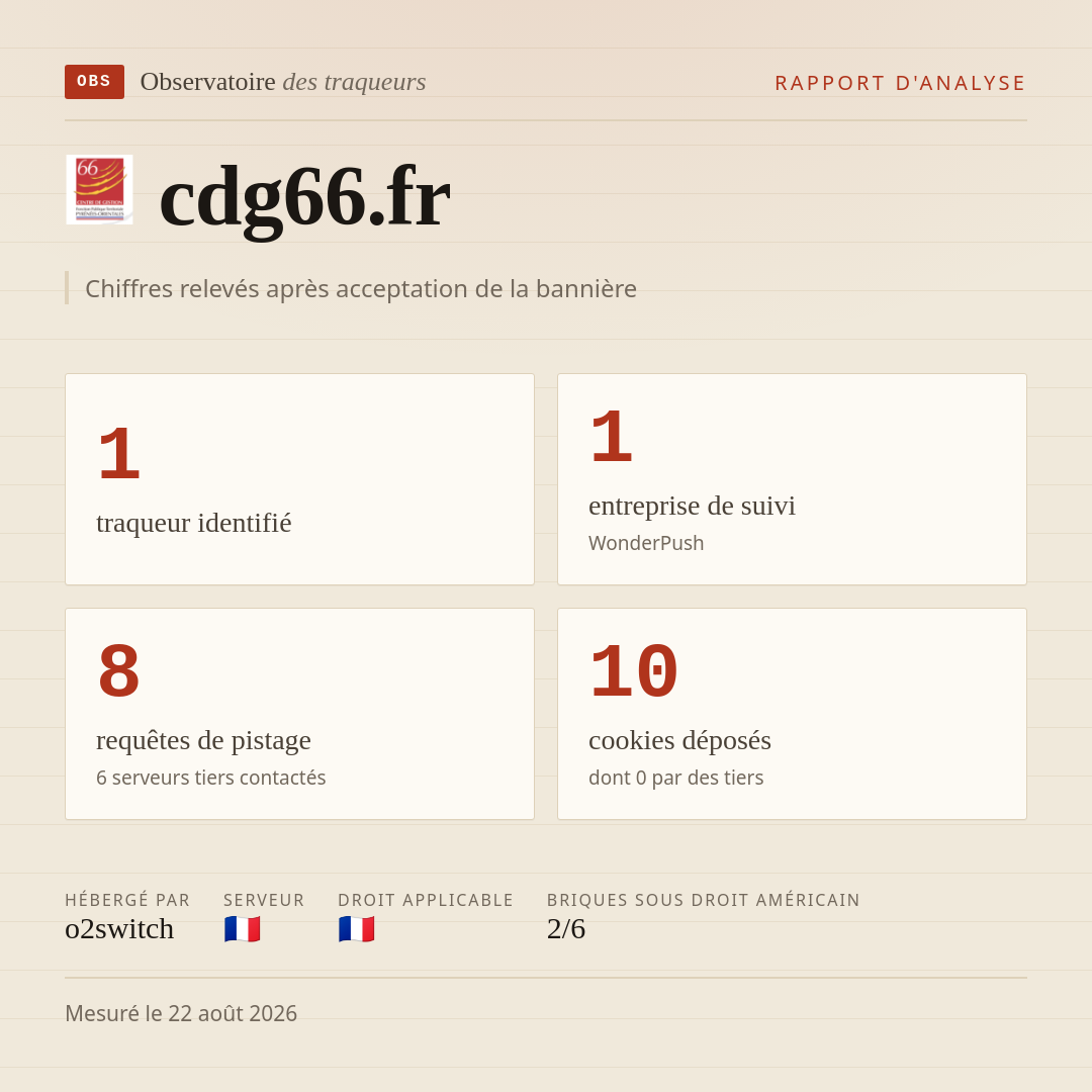 cdg66.fr : 1 traqueur identifié, 1 entreprise de suivi, 8 requêtes de pistage. Chiffres relevés après acceptation de la bannière.
