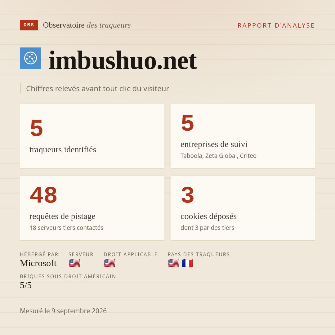 imbushuo.net : 5 traqueurs identifiés, 5 entreprises de suivi, 48 requêtes de pistage. Chiffres relevés avant tout clic du visiteur.