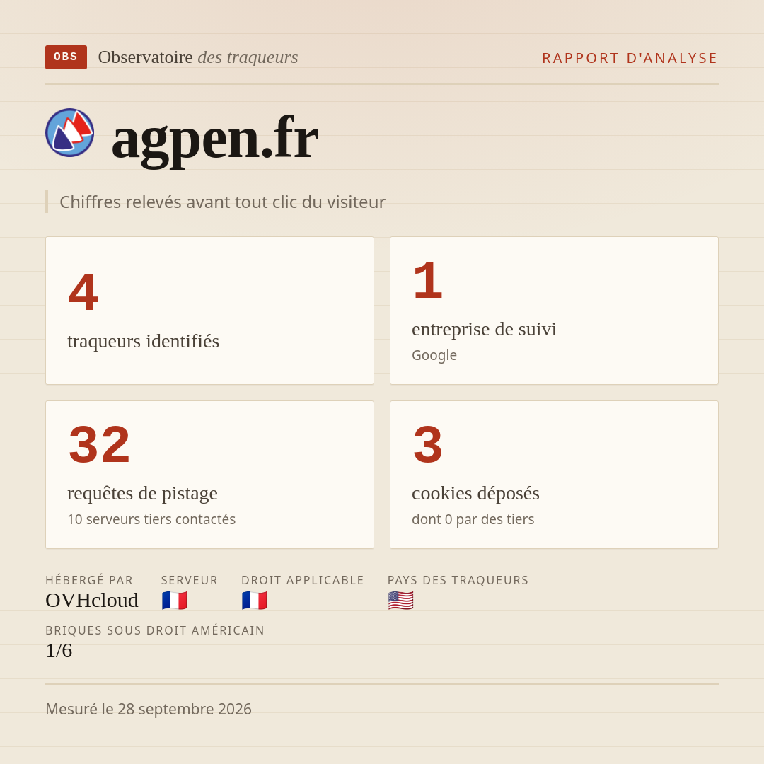 agpen.fr : 4 traqueurs identifiés, 1 entreprise de suivi, 32 requêtes de pistage. Chiffres relevés avant tout clic du visiteur.