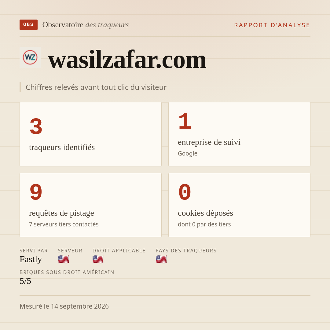 wasilzafar.com : 3 traqueurs identifiés, 1 entreprise de suivi, 9 requêtes de pistage. Chiffres relevés avant tout clic du visiteur.