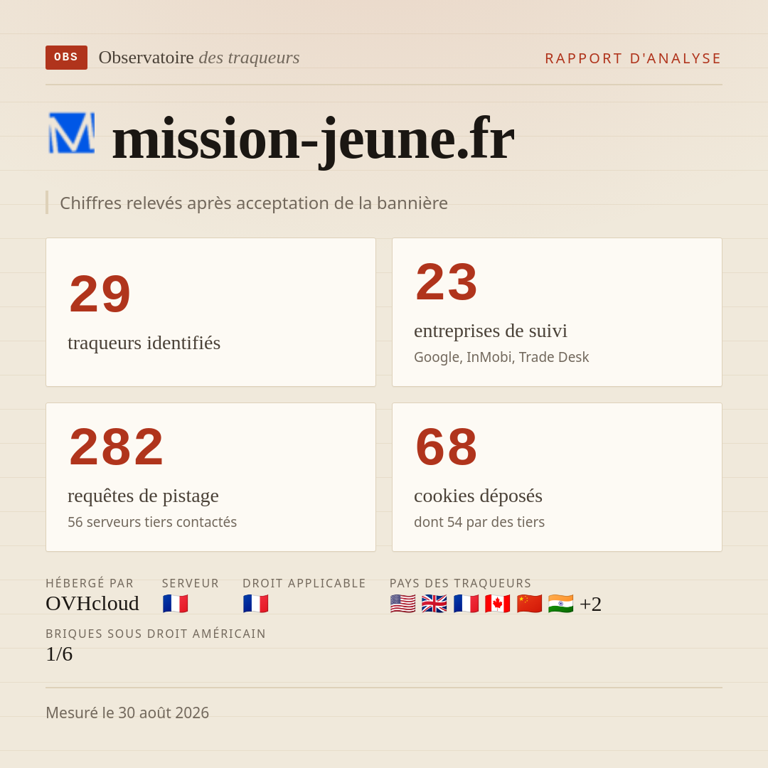 mission-jeune.fr : 29 traqueurs identifiés, 23 entreprises de suivi, 282 requêtes de pistage. Chiffres relevés après acceptation de la bannière.