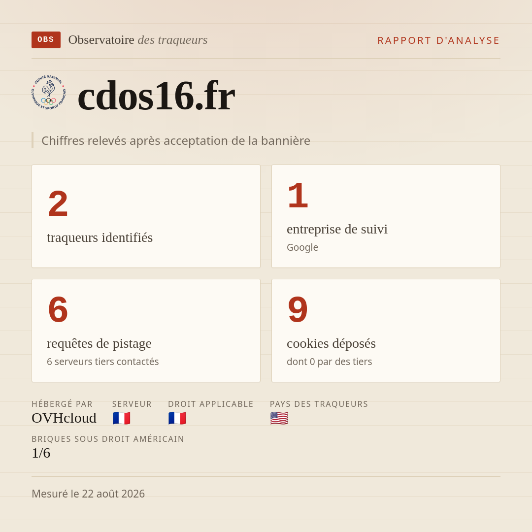 cdos16.fr : 2 traqueurs identifiés, 1 entreprise de suivi, 6 requêtes de pistage. Chiffres relevés après acceptation de la bannière.