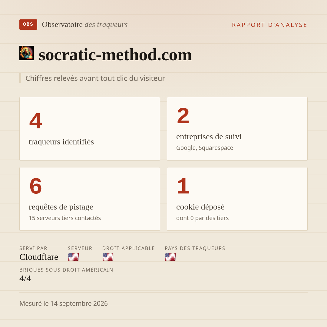 socratic-method.com : 4 traqueurs identifiés, 2 entreprises de suivi, 6 requêtes de pistage. Chiffres relevés avant tout clic du visiteur.