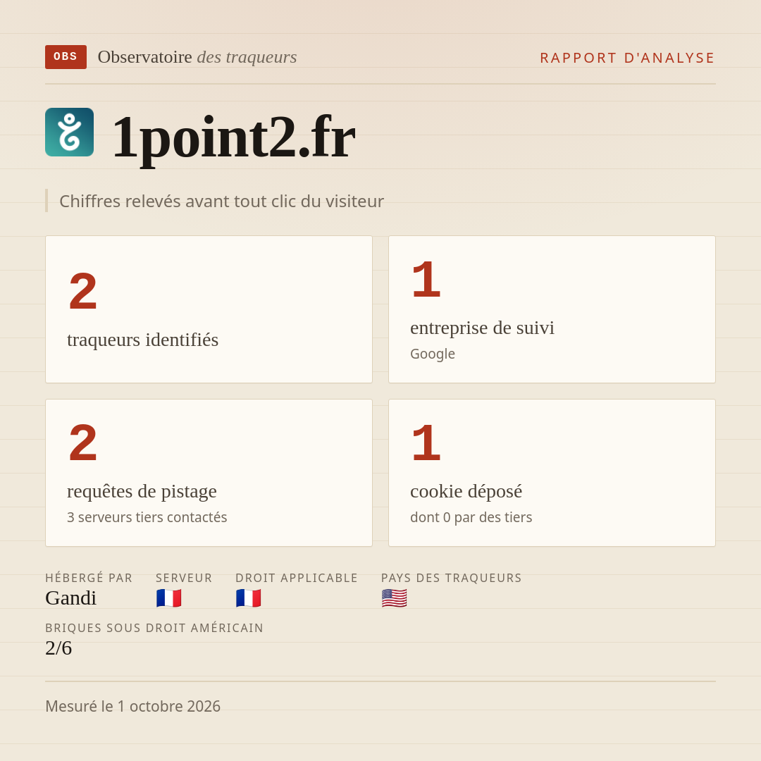 1point2.fr : 2 traqueurs identifiés, 1 entreprise de suivi, 2 requêtes de pistage. Chiffres relevés avant tout clic du visiteur.