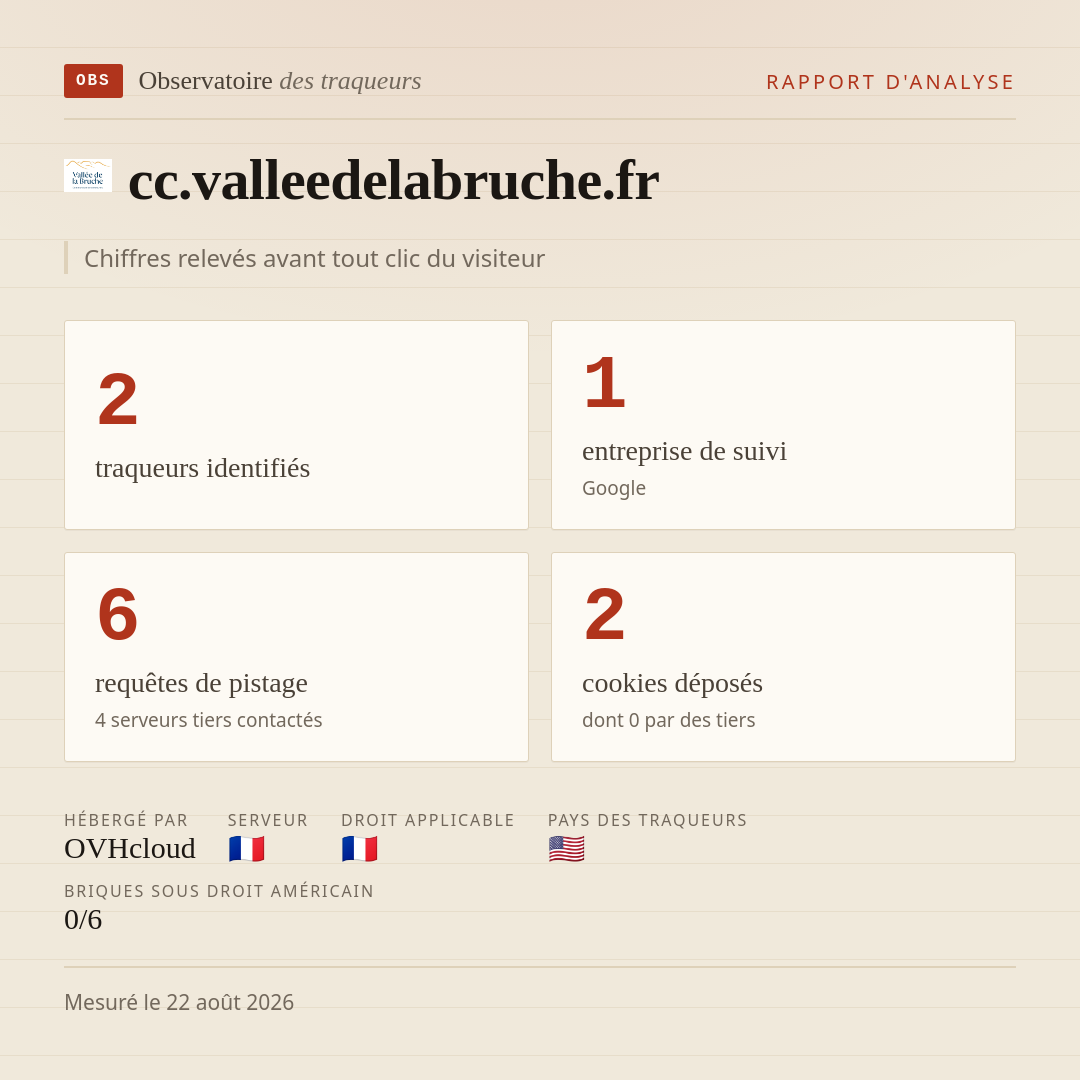 cc.valleedelabruche.fr : 2 traqueurs identifiés, 1 entreprise de suivi, 6 requêtes de pistage. Chiffres relevés avant tout clic du visiteur.