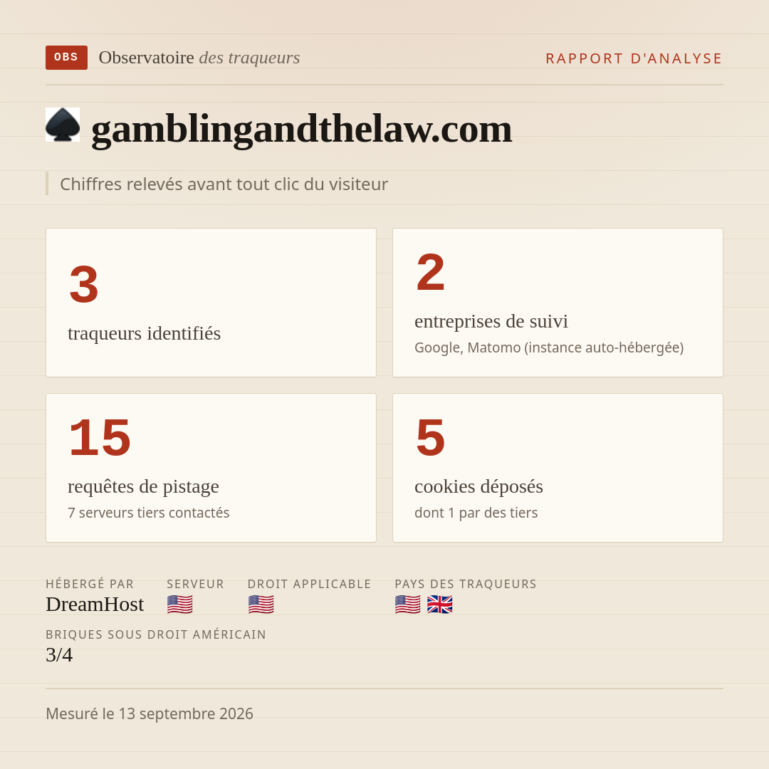 gamblingandthelaw.com : 3 traqueurs identifiés, 2 entreprises de suivi, 15 requêtes de pistage. Chiffres relevés avant tout clic du visiteur.