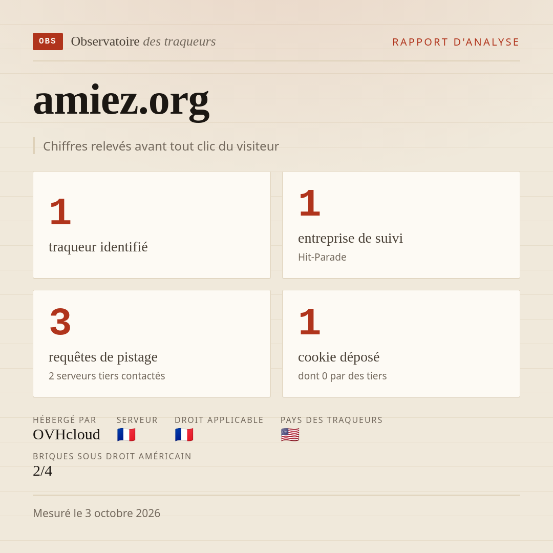 amiez.org : 1 traqueur identifié, 1 entreprise de suivi, 3 requêtes de pistage. Chiffres relevés avant tout clic du visiteur.