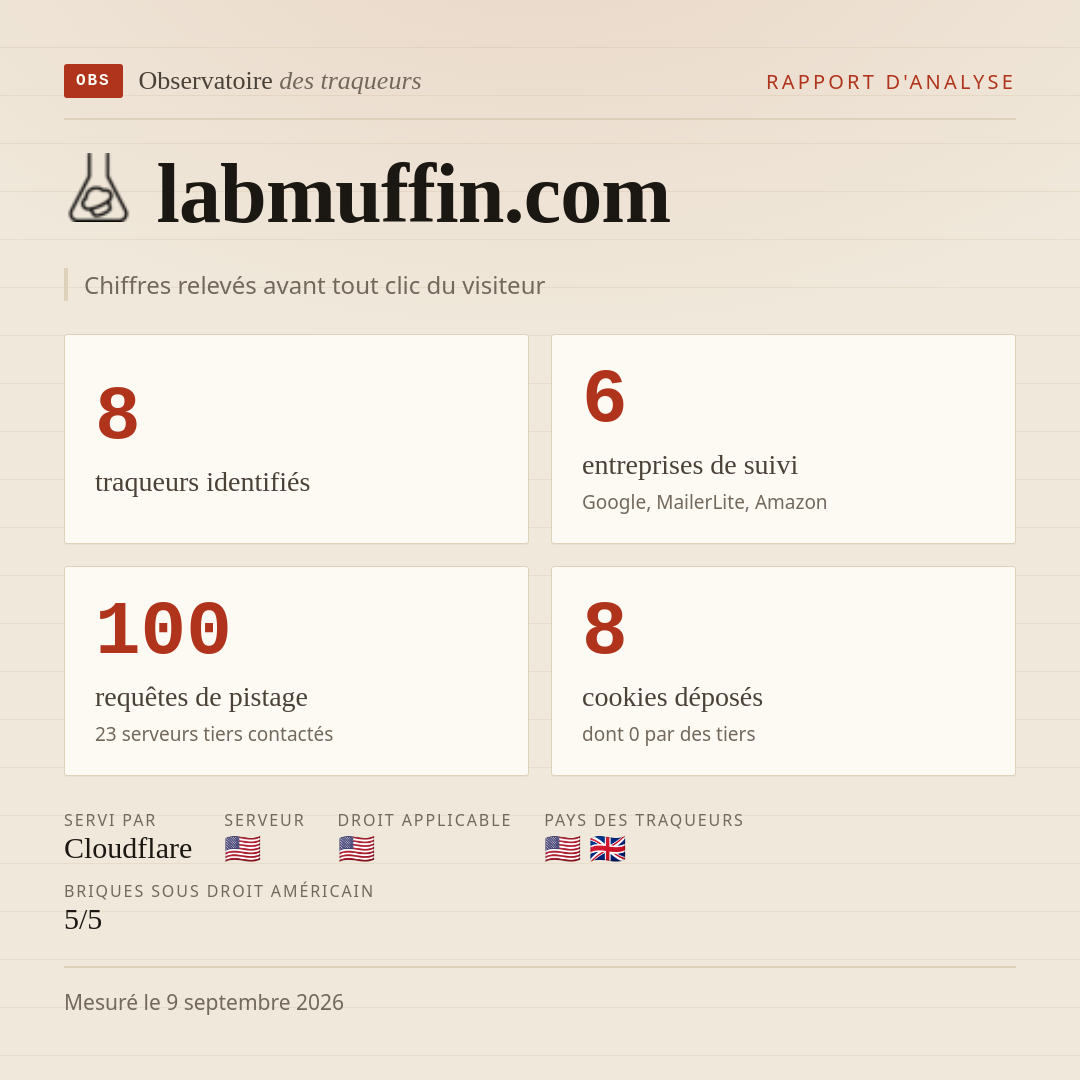 labmuffin.com : 8 traqueurs identifiés, 6 entreprises de suivi, 100 requêtes de pistage. Chiffres relevés avant tout clic du visiteur.