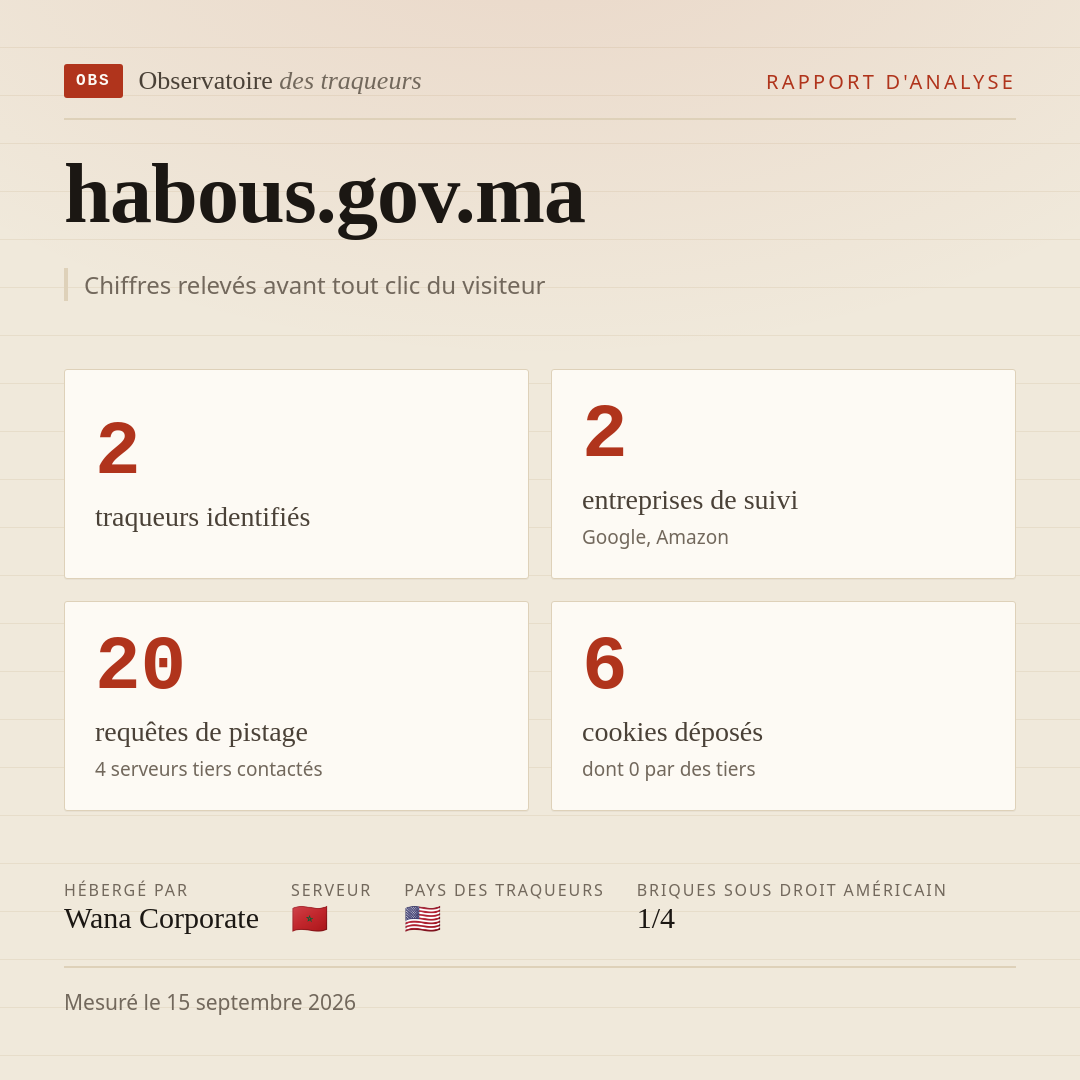 habous.gov.ma : 2 traqueurs identifiés, 2 entreprises de suivi, 20 requêtes de pistage. Chiffres relevés avant tout clic du visiteur.