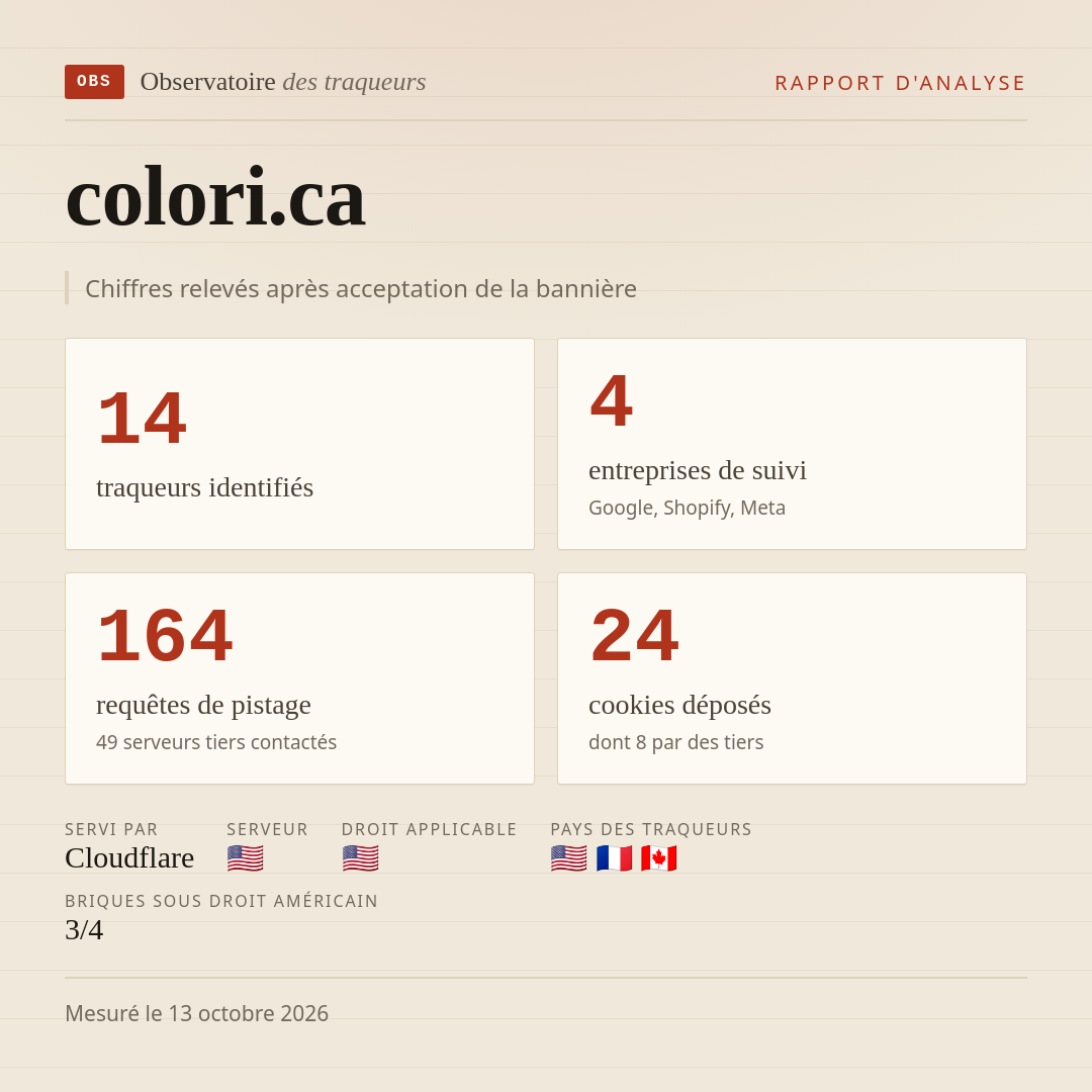 colori.ca : 14 traqueurs identifiés, 4 entreprises de suivi, 164 requêtes de pistage. Chiffres relevés après acceptation de la bannière.