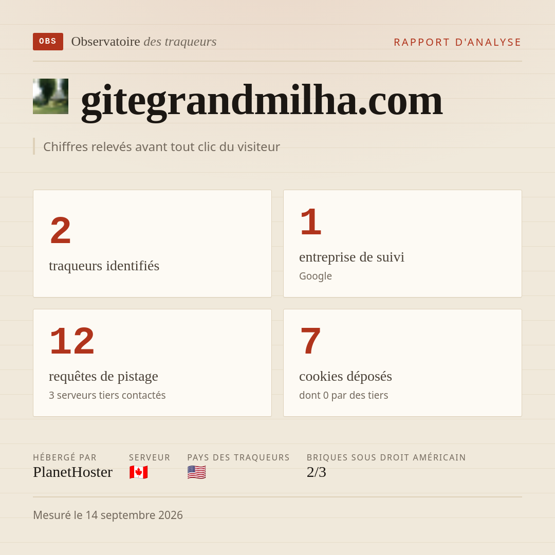 gitegrandmilha.com : 2 traqueurs identifiés, 1 entreprise de suivi, 12 requêtes de pistage. Chiffres relevés avant tout clic du visiteur.