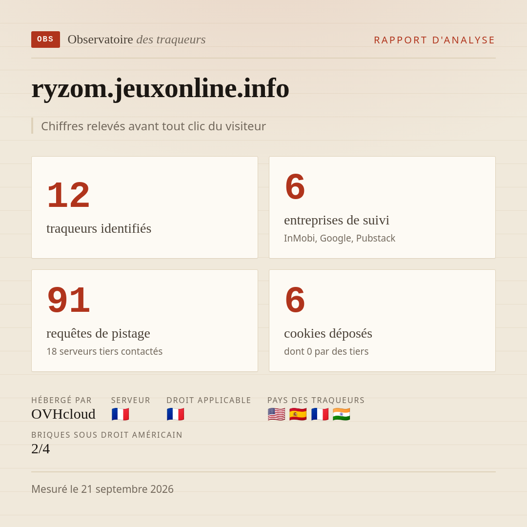 ryzom.jeuxonline.info : 12 traqueurs identifiés, 6 entreprises de suivi, 91 requêtes de pistage. Chiffres relevés avant tout clic du visiteur.