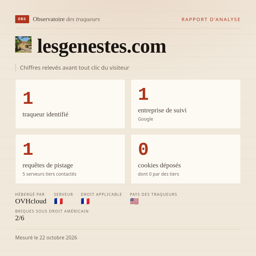 lesgenestes.com : 1 traqueur identifié, 1 entreprise de suivi, 1 requêtes de pistage. Chiffres relevés avant tout clic du visiteur.